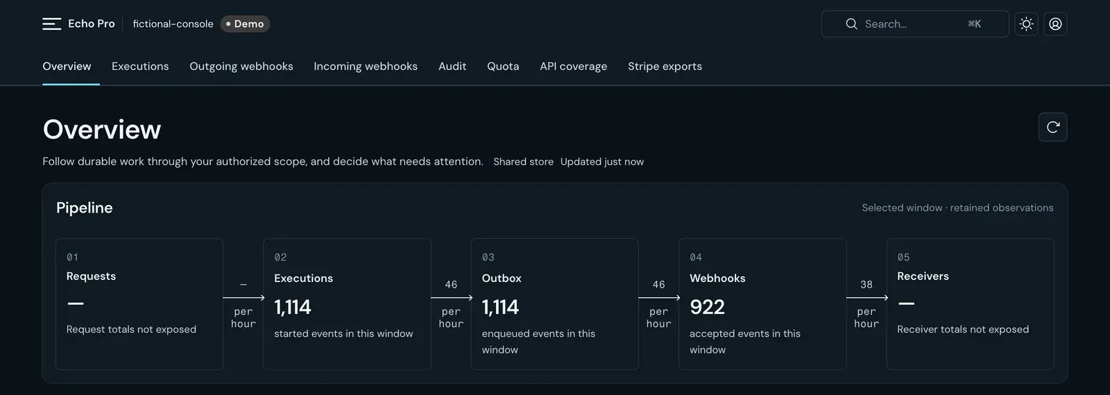 Echo Pro admin console overview: a pipeline from requests through executions, outbox and webhooks to receivers, with event counts for the selected window.
