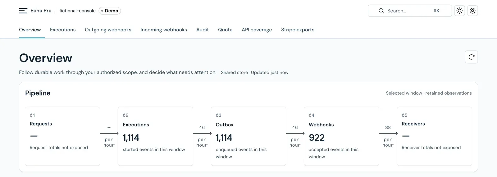 Echo Pro admin console overview: a pipeline from requests through executions, outbox and webhooks to receivers, with event counts for the selected window.